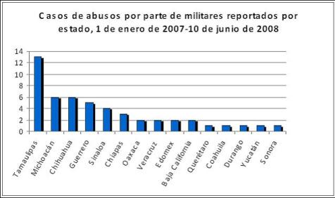 informe sobre abusos militares en méxico 2007 a 2010 Figura-1