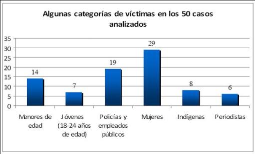 informe sobre abusos militares en méxico 2007 a 2010 Figura-5